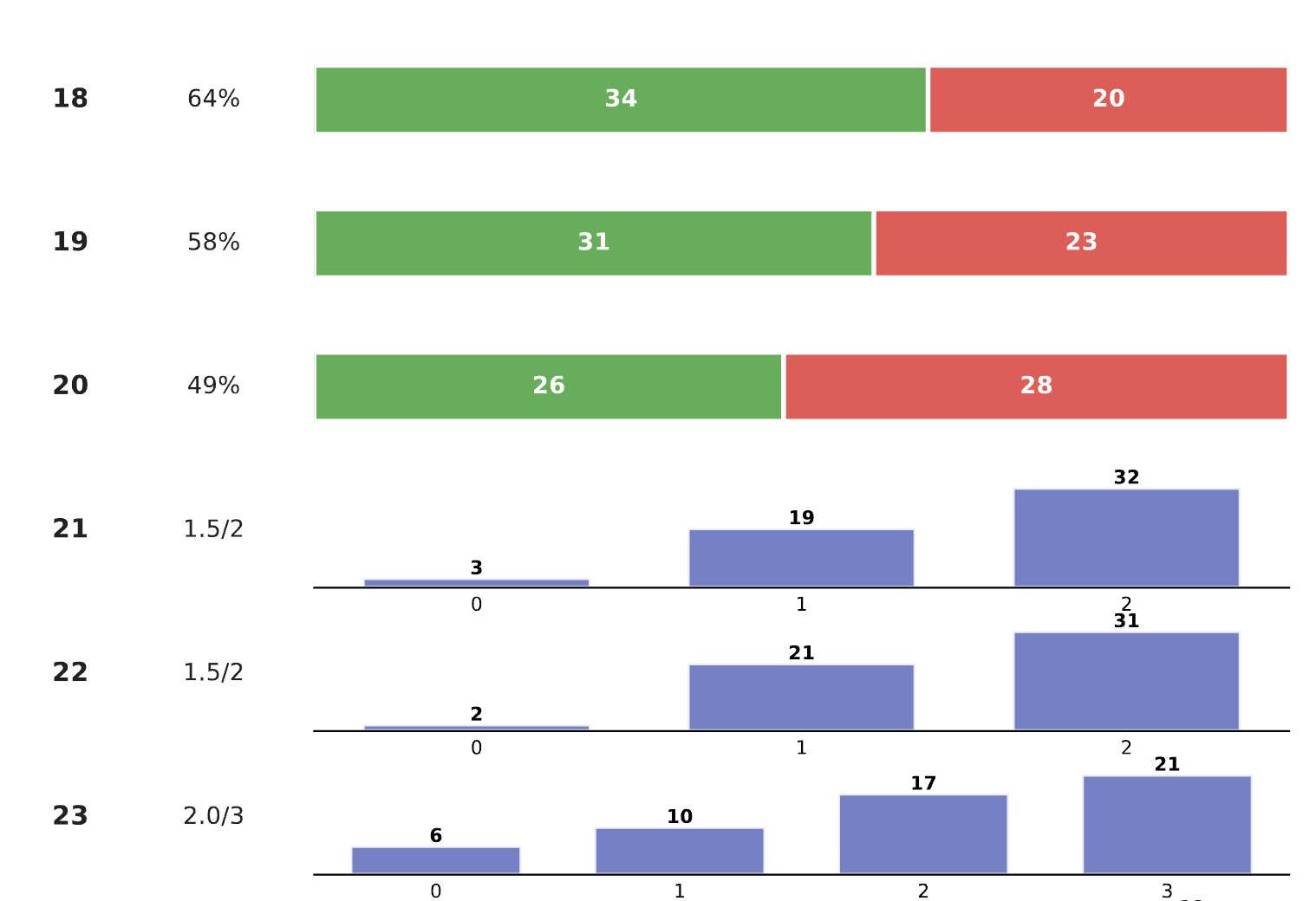 HSC exam question performance analysis by cohort