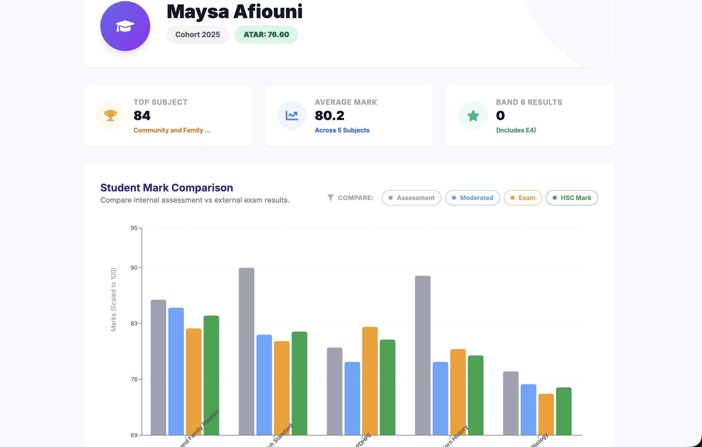 Student ATAR distribution and top performers leaderboard